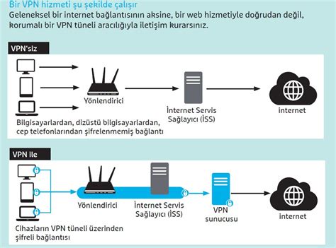 VPN Nedir ve Nasıl Çalışır?